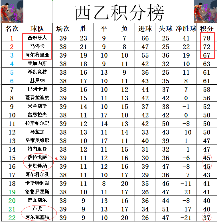 萨拉戈萨客场失利，保级状况堪忧