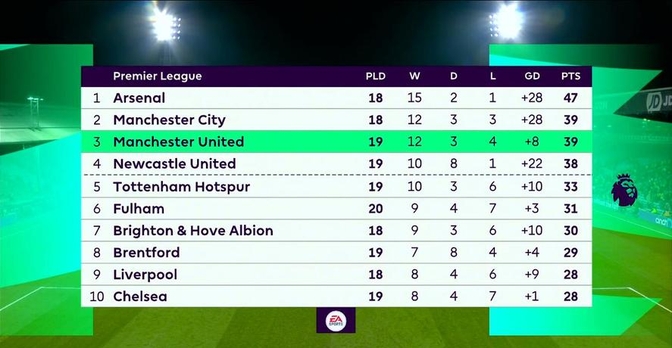 曼联客场取胜,积分榜排名上升 曼联客场取胜,积分榜排名上升