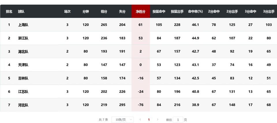 关于新疆男篮大胜北京,继续领跑联赛积分榜的信息 关于新疆男篮大胜北京,继续领跑联赛积分榜的信息