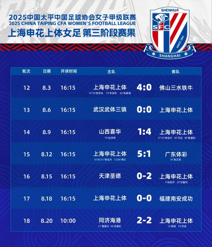 中国女足联赛积分排名更新,球队位置有变动 中国女足联赛积分排名更新,球队位置有变动